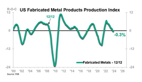 us fabricated metal industry graph 2017|Production index of U.S. fabricated metal products .